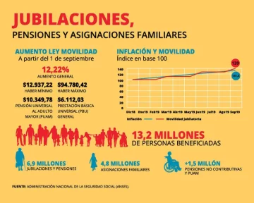 Oficializan el aumento del 12,22% para los jubilados