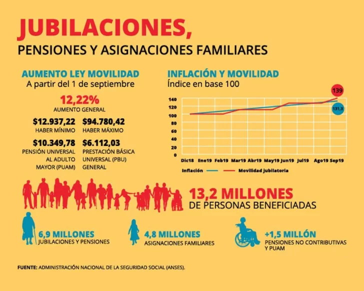 Oficializan el aumento del 12,22% para los jubilados