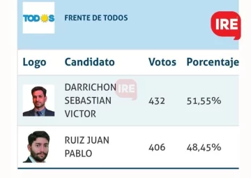 Por un error en la carga de datos, el Tribunal Electoral dio vencedor a Darrichón