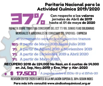 Se firmó la paritaria para la Industria Química hasta el 2020