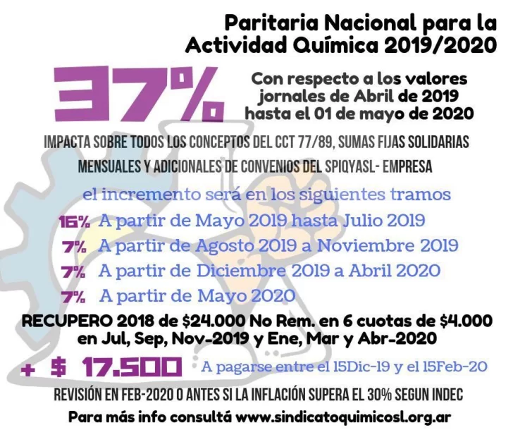 Se firmó la paritaria para la Industria Química hasta el 2020